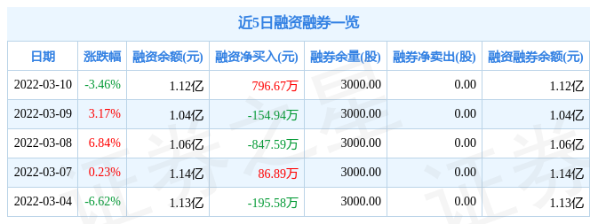 南凌科技3月10日主力资金净卖出2837.73万元