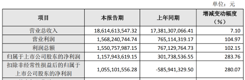 木林森多元布局MiniLED、光伏等领域,2021年净利润增283.76%