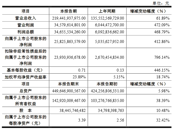 京东方发布2021年财报,营收近2200亿元