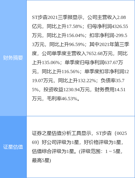 ST步森最新公告:副总经理王刚拟减持不超9.45万股
