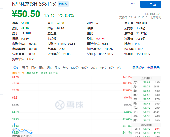 盘中跌逾20%!科创板新股思林杰上市首日破发,9成收入依赖“果链”