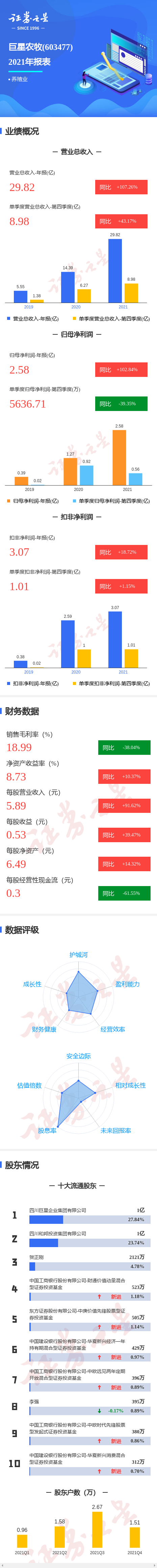 图解巨星农牧年报:第四季度单季净利润同比减39.35%