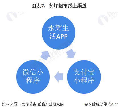 图表7:永辉超市线上渠道