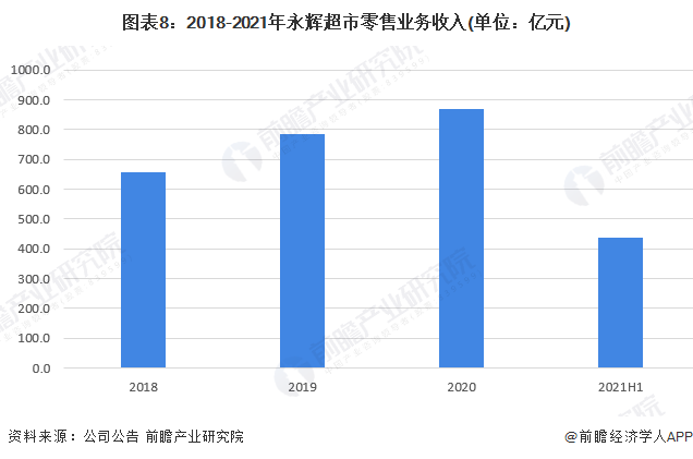 图表8:2018-2021年永辉超市零售业务收入(单位:亿元)