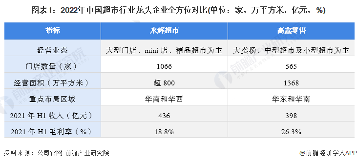 图表1:2022年中国超市行业龙头企业全方位对比(单位:家,万平方米,亿元,%)