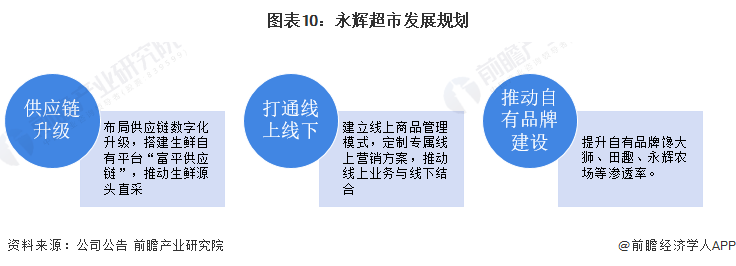 图表10:永辉超市发展规划