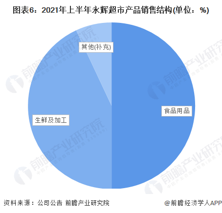 图表6:2021年上半年永辉超市产品销售结构(单位:%)