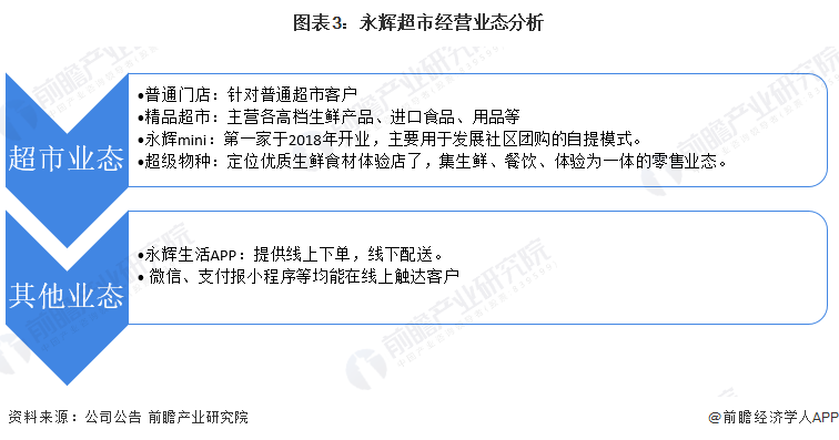 图表3:永辉超市经营业态分析