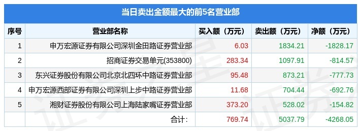 3月15日优宁维(301166)龙虎榜数据:游资杭州上塘路、赵老哥上榜