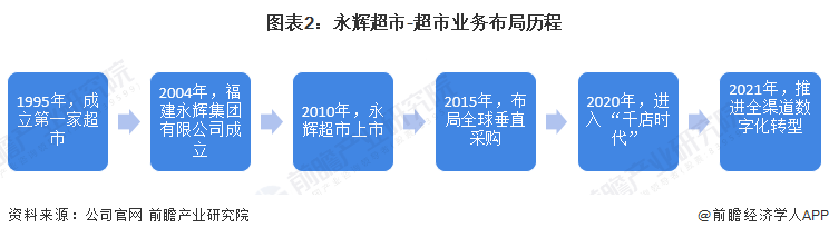 图表2:永辉超市-超市业务布局历程