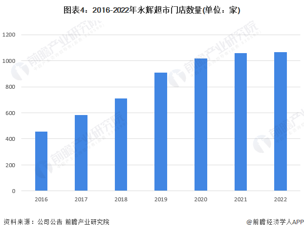 图表4:2016-2022年永辉超市门店数量(单位:家)