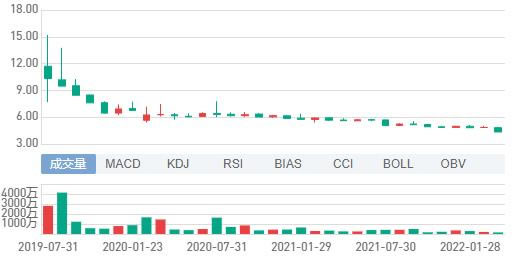 点击看大图 中国通号月K线图