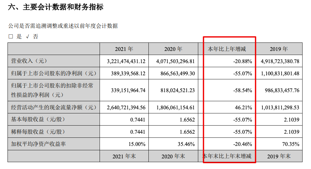 京基智农年报:2021年归母净利同比跌55.1%归母净利率降9.2个百分点 京基智农年报:2021年归母净利同比跌55.1%归母净利率降9.2个百分点