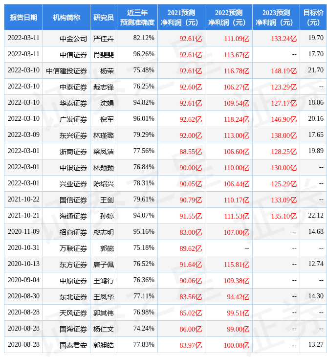 杭州银行:有知名机构高毅资产参与的,共48家机构于3月11日调研我司