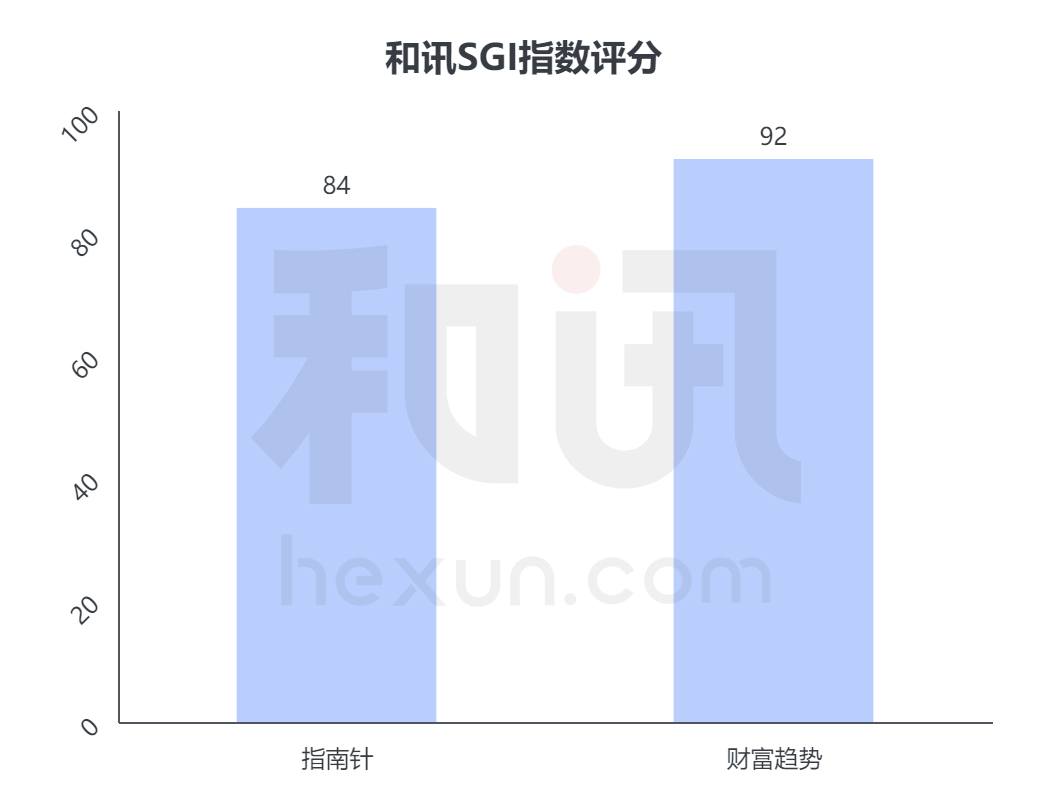 点击看大图 和讯SGI公司|挑战东方财富!指南针“互联网券商牌照”将入袋,距离千亿市值梦有多远?