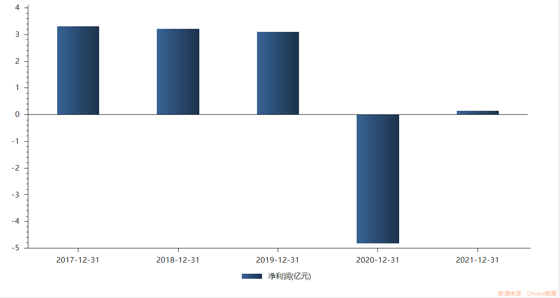 借李焕英等票房加持,横店影视扭亏,资产负债率却创7年最高