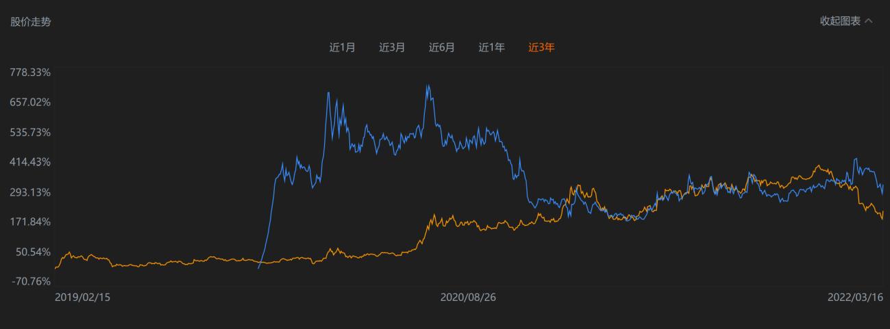 点击看大图 (图:蓝线-指南针;黄线-东方财富)