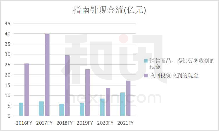 点击看大图 和讯SGI公司|挑战东方财富!指南针“互联网券商牌照”将入袋,距离千亿市值梦有多远?