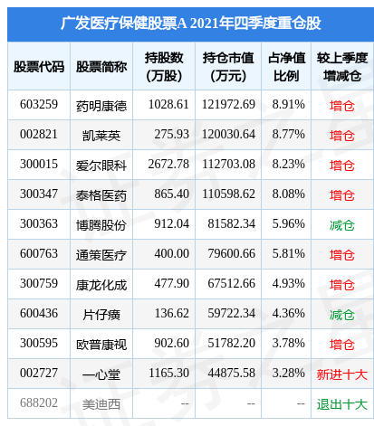 欧普康视涨6.78%,广发医疗保健股票A基金重仓该股