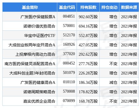 欧普康视涨6.78%,广发医疗保健股票A基金重仓该股