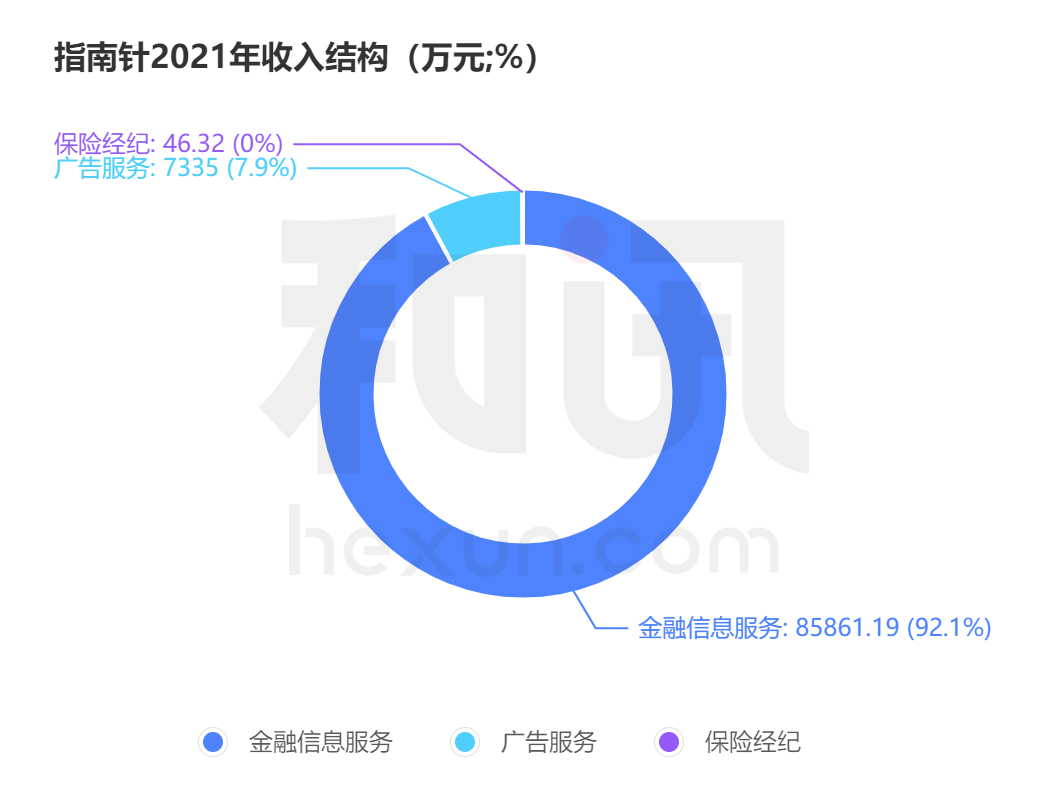 点击看大图 和讯SGI公司|挑战东方财富!指南针“互联网券商牌照”将入袋,距离千亿市值梦有多远?