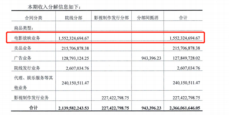 借李焕英等票房加持,横店影视扭亏,资产负债率却创7年最高