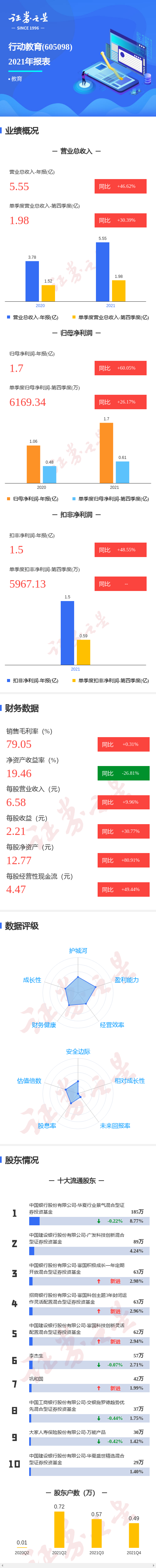 图解行动教育年报:第四季度单季净利润同比增26.17%