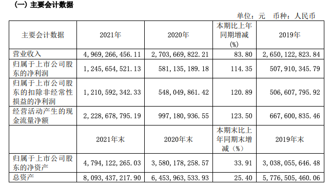 舍得酒业2021年净利润增长114%,中高档酒收入增长81.9% 舍得酒业2021年净利润增长114%,中高档酒收入增长81.9%