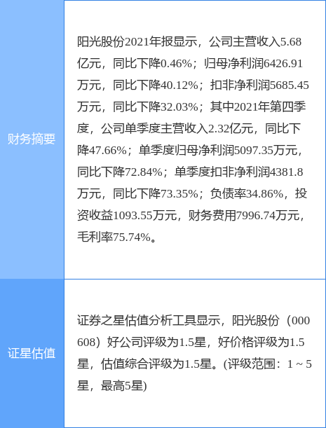 阳光股份最新公告:2021年度净利润6426.91万元同比下降40.12%