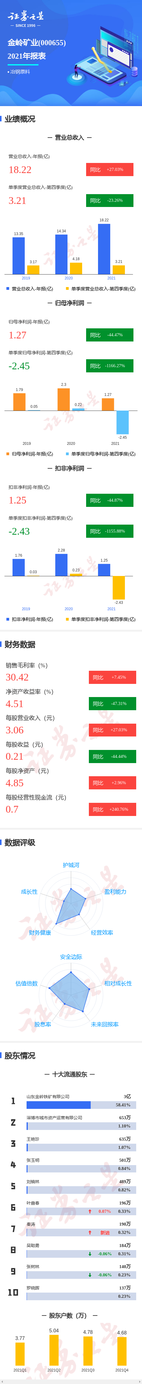 图解金岭矿业年报:第四季度单季净利润同比减1166.27%