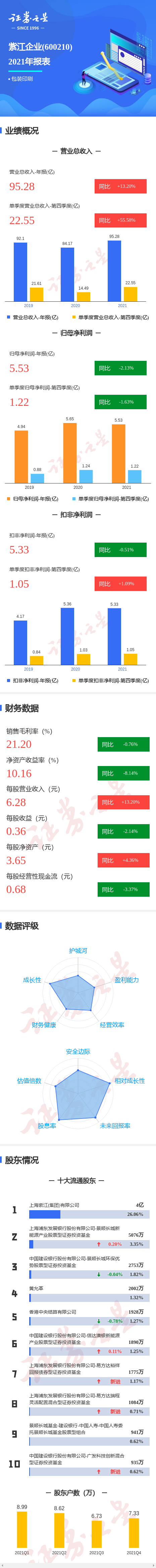 图解紫江企业年报:第四季度单季净利润同比减1.63%