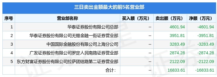 3��18�����ݸ��£�600736�����������ݣ���������ɣ��·�ϰ�