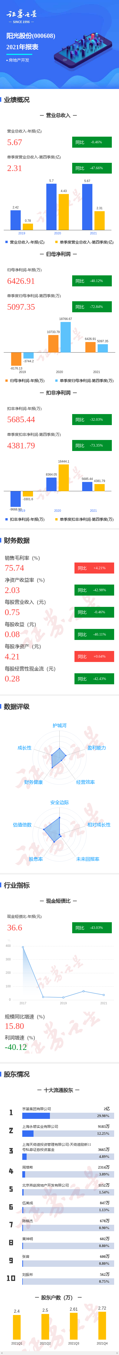 图解阳光股份年报:第四季度单季净利润同比减72.84%