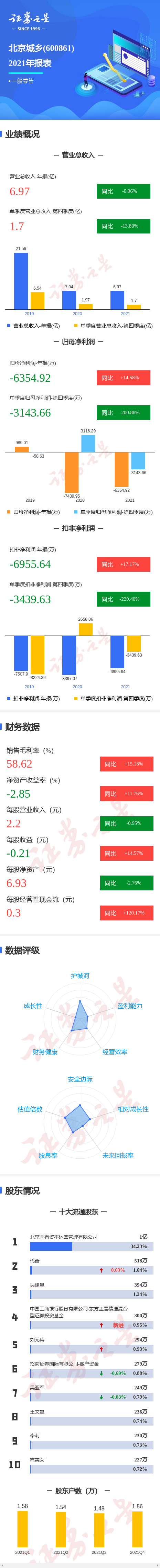 图解北京城乡年报:第四季度单季净利润同比减200.88%