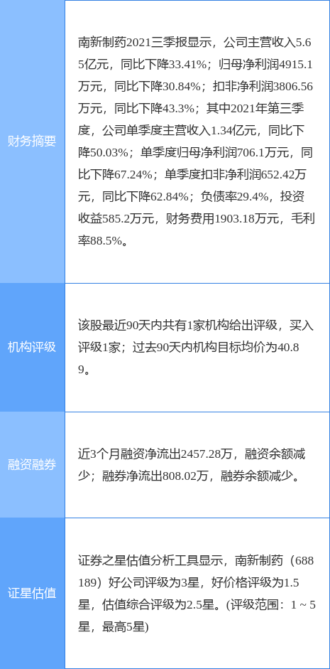 南新制药最新公告:140万股限售股将于3月28日解禁上市