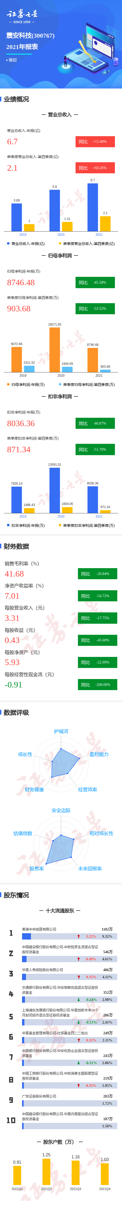 图解震安科技年报:第四季度单季净利润同比减53.52%