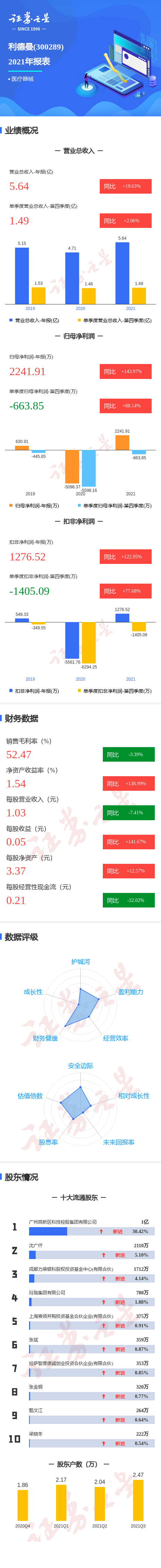 图解利德曼年报:第四季度单季净利润同比增88.14%