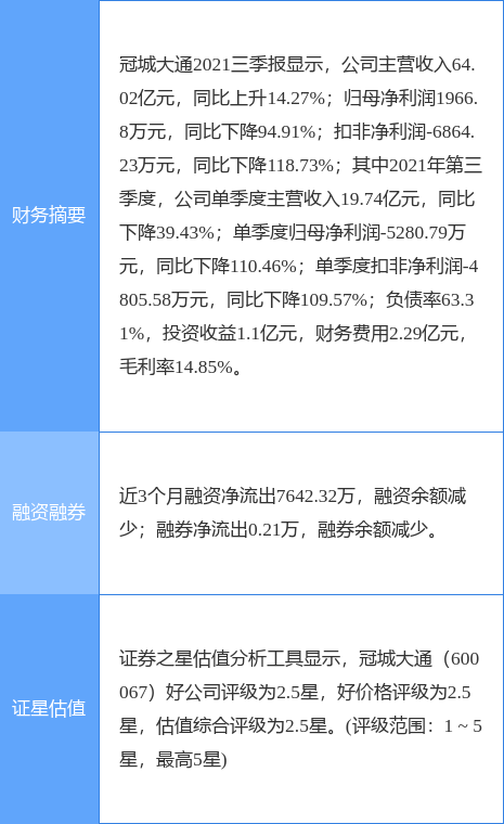 冠城大通最新公告:拟非公开发行不超10亿元公司债券