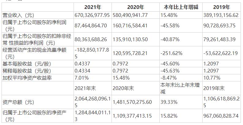 震安科技主要会计数据.jpg 震安科技主要会计数据.jpg