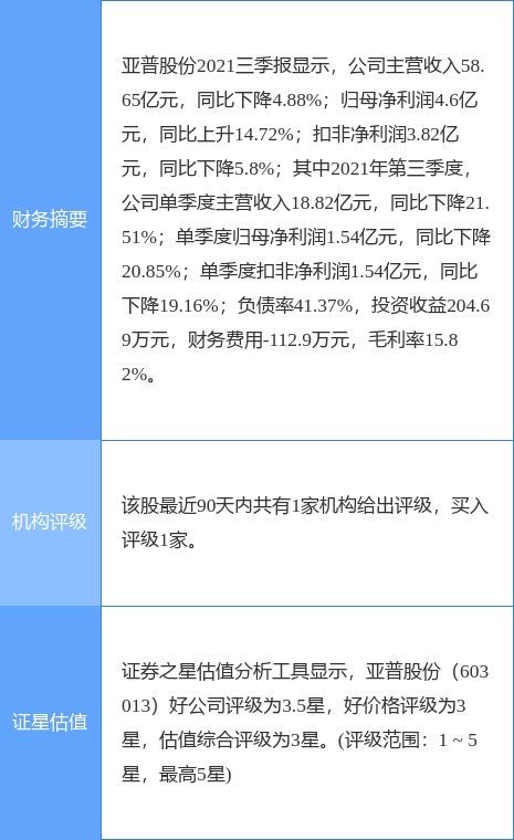 亚普股份最新公告:2021年度净利润降1.5%拟10派7元