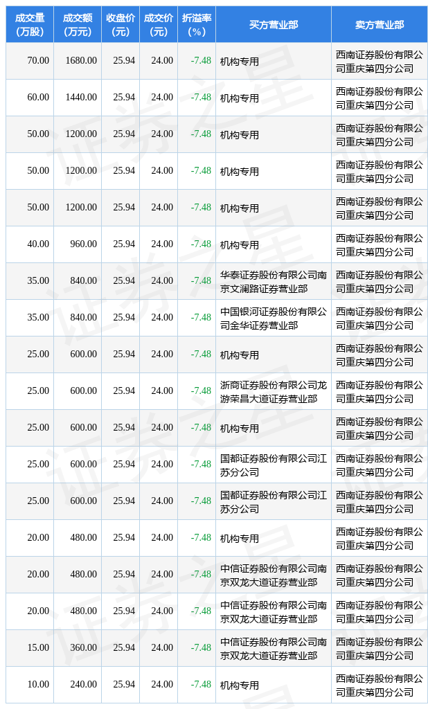3月18日重庆百货现18笔大宗交易机构净买入9600万元