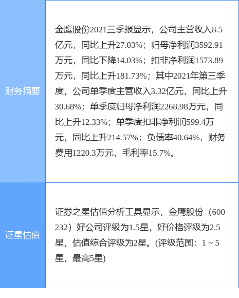 金鹰股份最新公告:2021年净利增54%拟10派2元