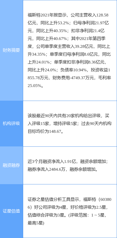 福斯特跌5.69%,国金证券四日前给出“买入”评级,目标价145.00元