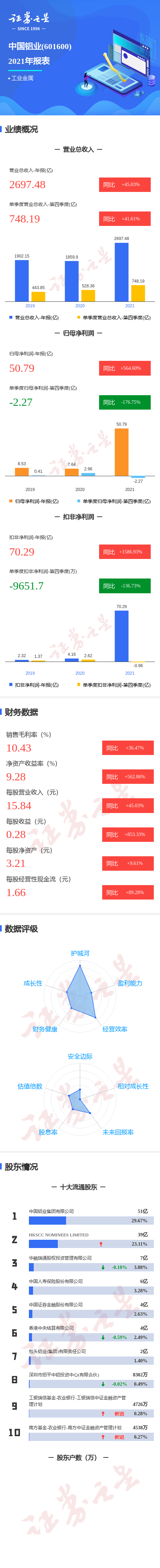 ͼйҵ걨ļȵͬȼ176.75%