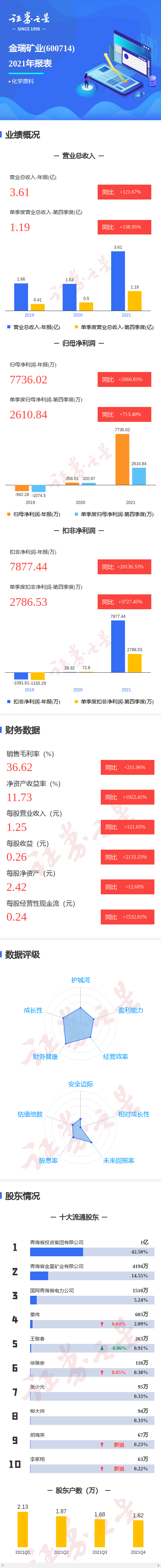 图解金瑞矿业年报:第四季度单季净利润同比增713.40%