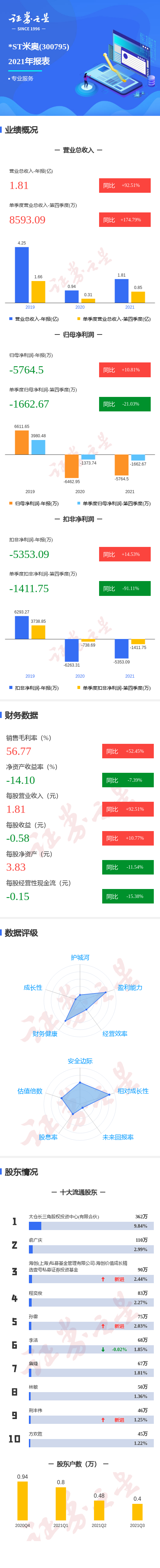 ͼ*STװ걨ļȵͬȼ21.03%