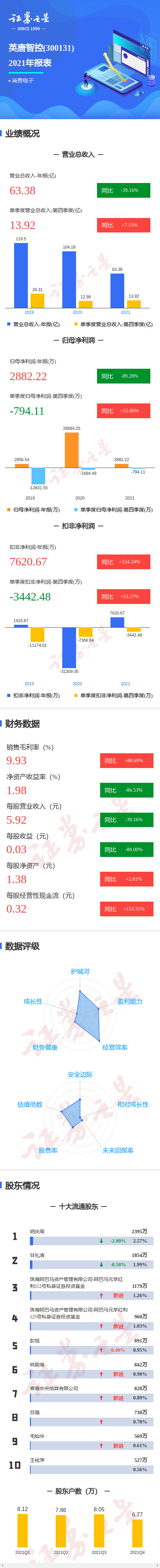 图解英唐智控年报:第四季度单季净利润同比增52.86%