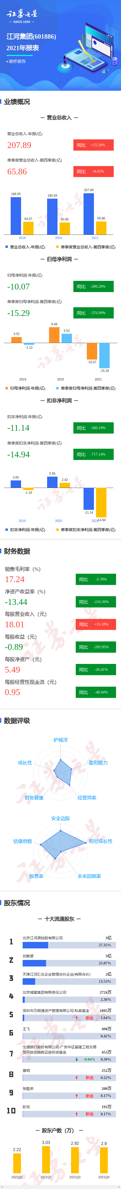图解江河集团年报:第四季度单季净利润同比减376.99%