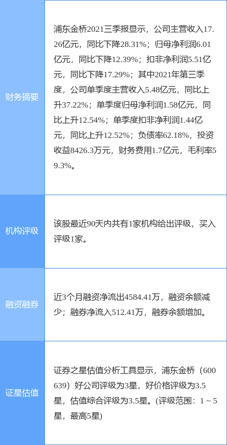 浦东金桥最新公告:完成发行9亿元超短期融资券