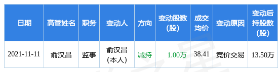 3月23日昌红科技现1笔折价17.97%的大宗交易合计成交346.68万元